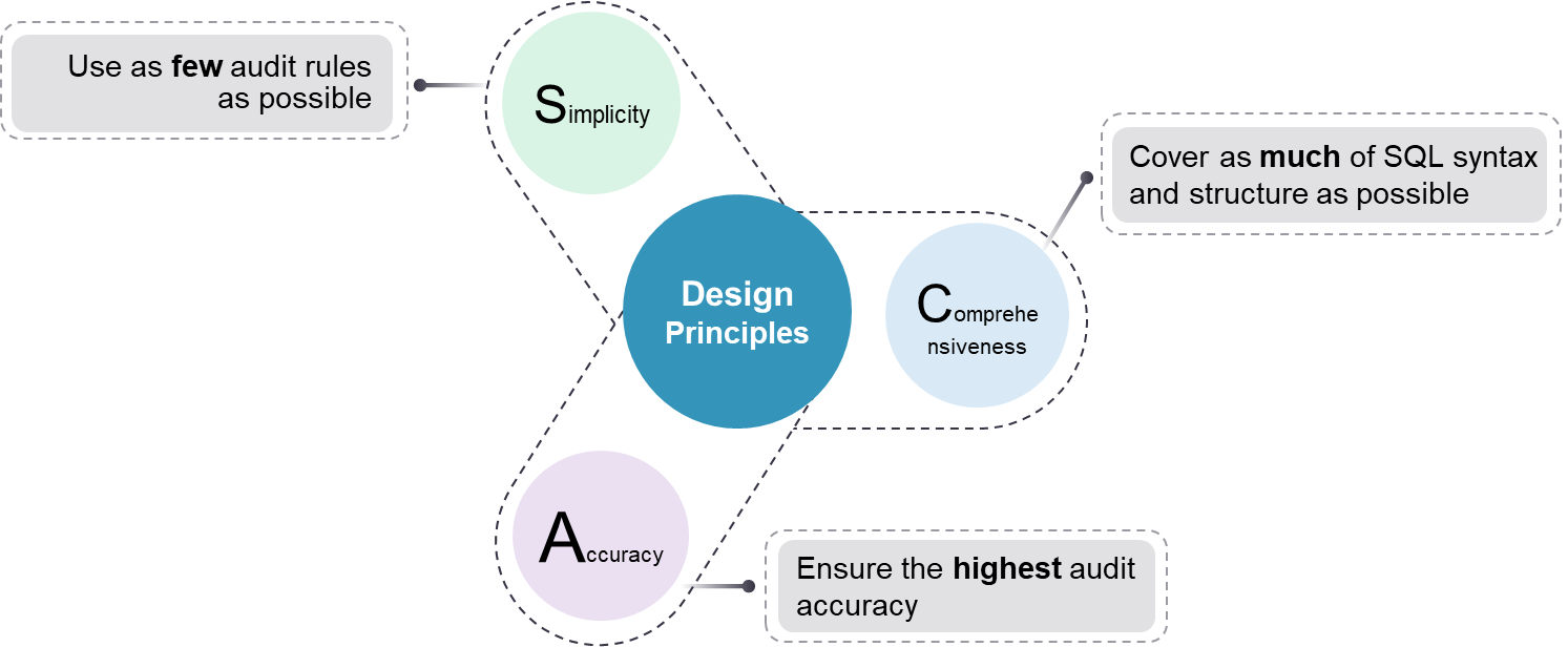 Audit Database Design PawSQL Audit | PawSQL